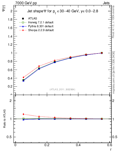 Plot of js_int in 7000 GeV pp collisions