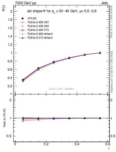 Plot of js_int in 7000 GeV pp collisions