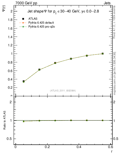 Plot of js_int in 7000 GeV pp collisions