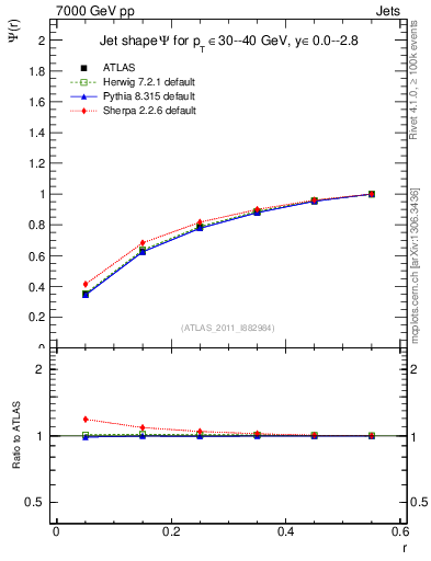 Plot of js_int in 7000 GeV pp collisions