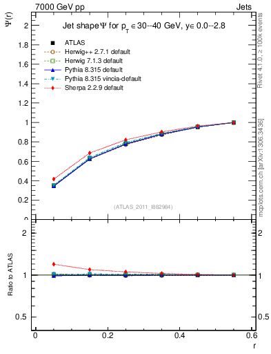 Plot of js_int in 7000 GeV pp collisions