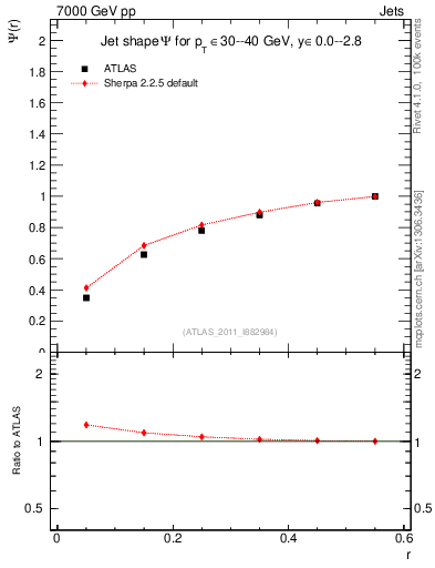 Plot of js_int in 7000 GeV pp collisions