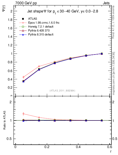 Plot of js_int in 7000 GeV pp collisions