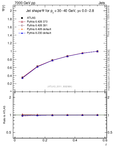 Plot of js_int in 7000 GeV pp collisions
