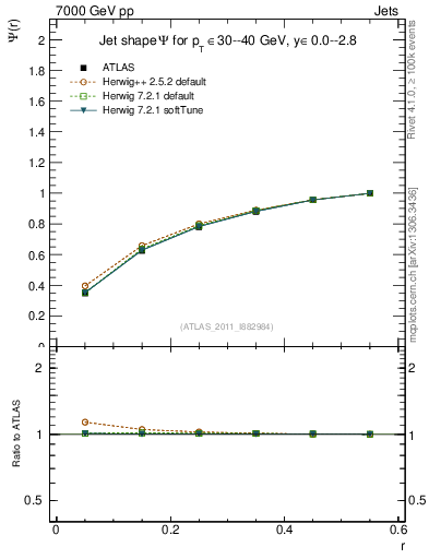 Plot of js_int in 7000 GeV pp collisions