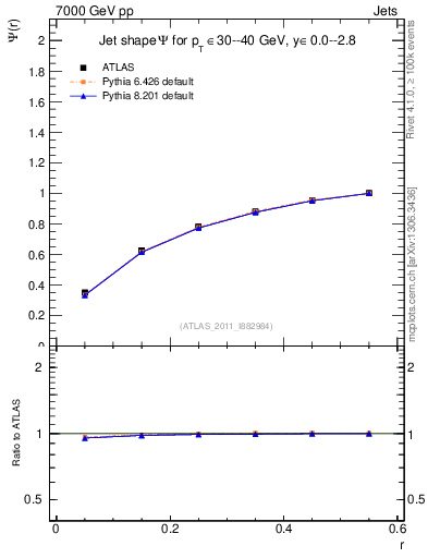 Plot of js_int in 7000 GeV pp collisions