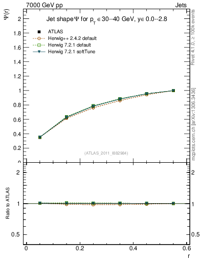Plot of js_int in 7000 GeV pp collisions