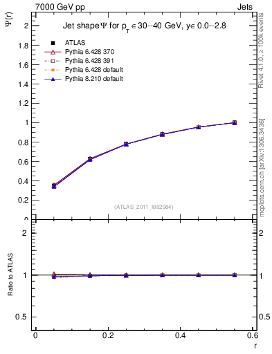 Plot of js_int in 7000 GeV pp collisions