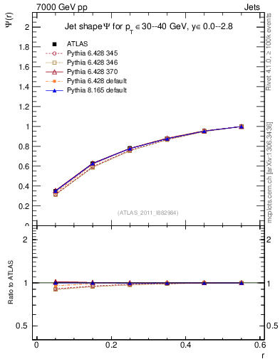 Plot of js_int in 7000 GeV pp collisions