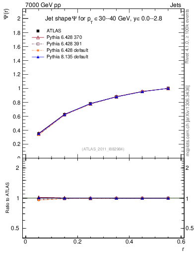 Plot of js_int in 7000 GeV pp collisions