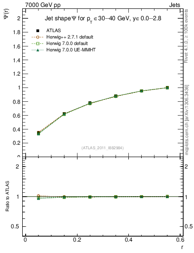 Plot of js_int in 7000 GeV pp collisions
