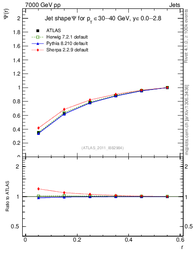 Plot of js_int in 7000 GeV pp collisions