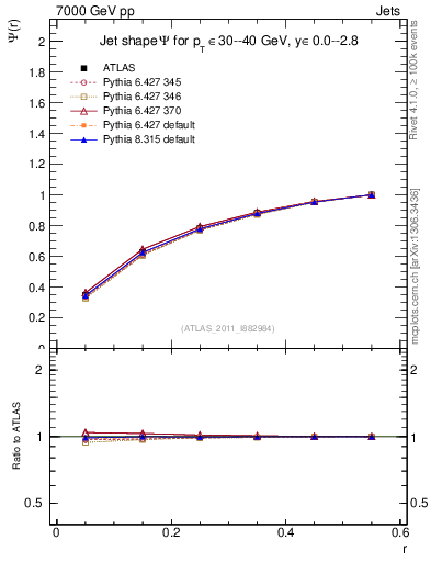 Plot of js_int in 7000 GeV pp collisions