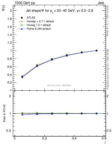 Plot of js_int in 7000 GeV pp collisions