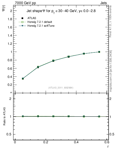 Plot of js_int in 7000 GeV pp collisions