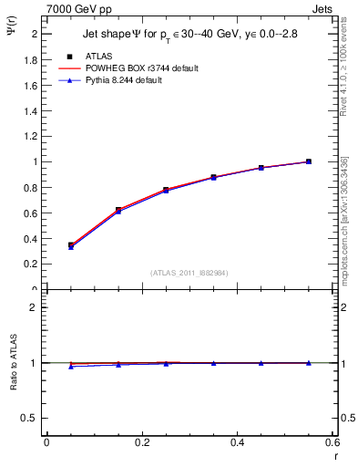 Plot of js_int in 7000 GeV pp collisions