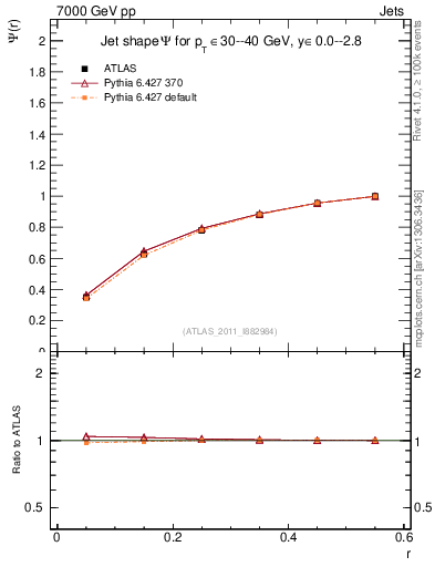 Plot of js_int in 7000 GeV pp collisions
