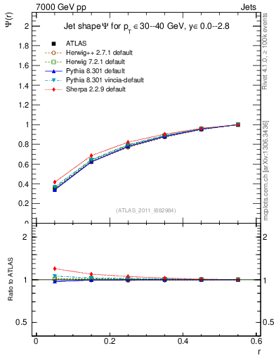 Plot of js_int in 7000 GeV pp collisions