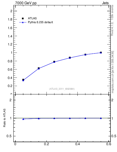 Plot of js_int in 7000 GeV pp collisions