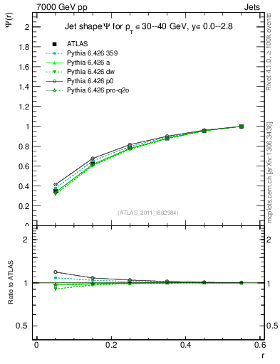 Plot of js_int in 7000 GeV pp collisions