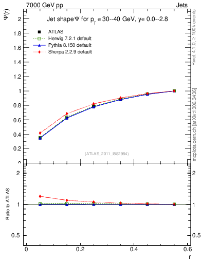 Plot of js_int in 7000 GeV pp collisions
