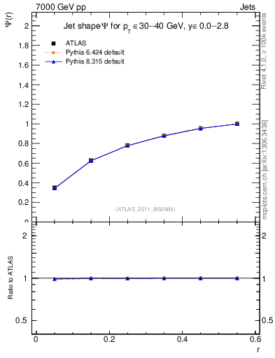 Plot of js_int in 7000 GeV pp collisions