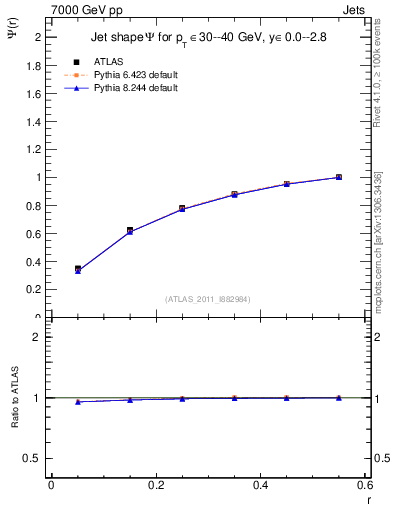Plot of js_int in 7000 GeV pp collisions