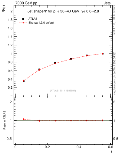 Plot of js_int in 7000 GeV pp collisions