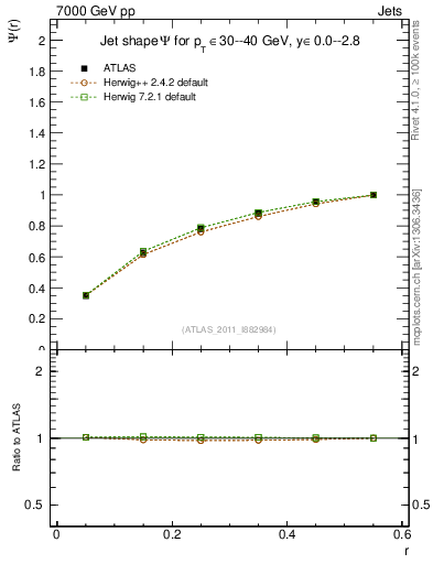 Plot of js_int in 7000 GeV pp collisions