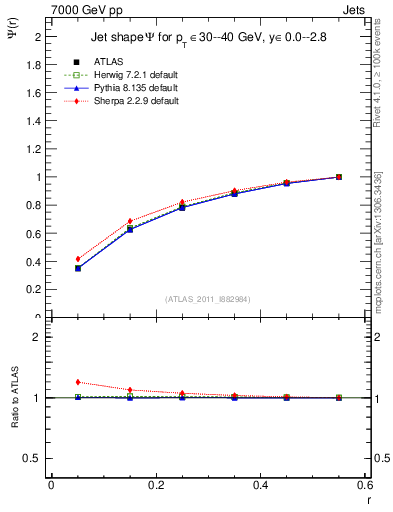 Plot of js_int in 7000 GeV pp collisions