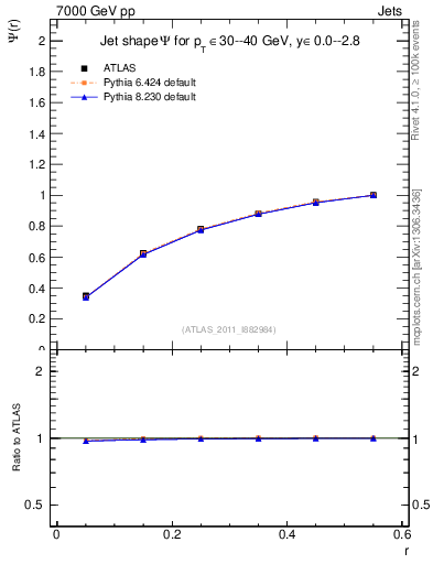 Plot of js_int in 7000 GeV pp collisions