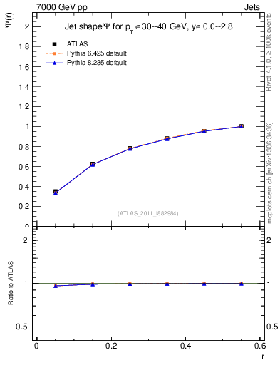 Plot of js_int in 7000 GeV pp collisions