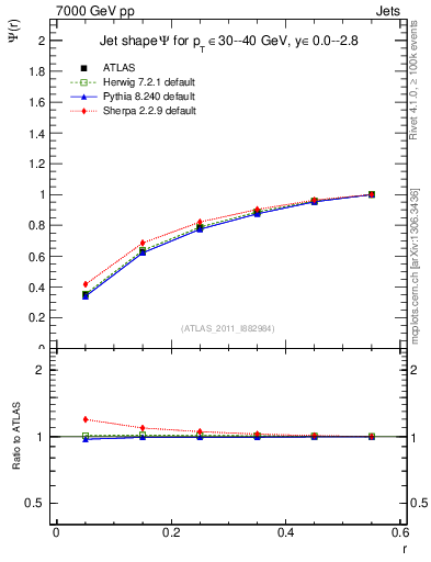 Plot of js_int in 7000 GeV pp collisions