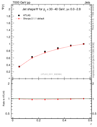 Plot of js_int in 7000 GeV pp collisions
