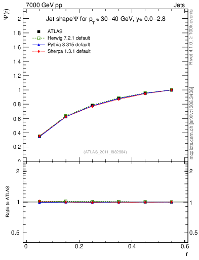 Plot of js_int in 7000 GeV pp collisions