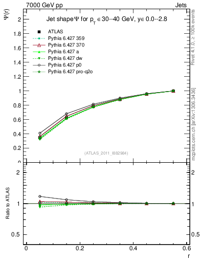 Plot of js_int in 7000 GeV pp collisions