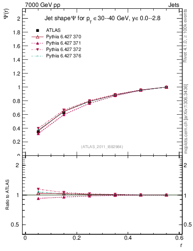 Plot of js_int in 7000 GeV pp collisions