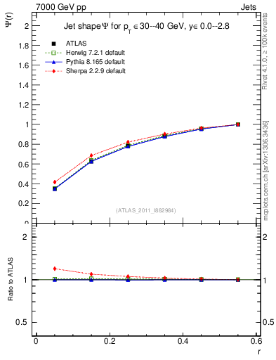 Plot of js_int in 7000 GeV pp collisions
