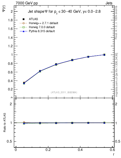 Plot of js_int in 7000 GeV pp collisions