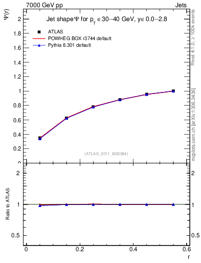 Plot of js_int in 7000 GeV pp collisions