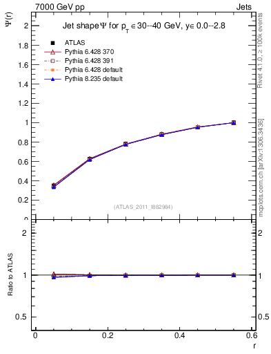 Plot of js_int in 7000 GeV pp collisions