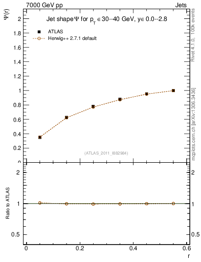 Plot of js_int in 7000 GeV pp collisions