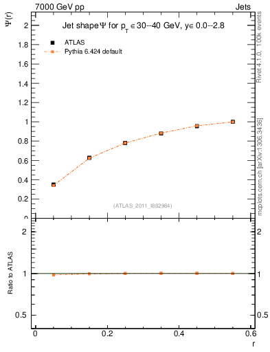 Plot of js_int in 7000 GeV pp collisions