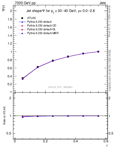 Plot of js_int in 7000 GeV pp collisions