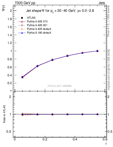 Plot of js_int in 7000 GeV pp collisions