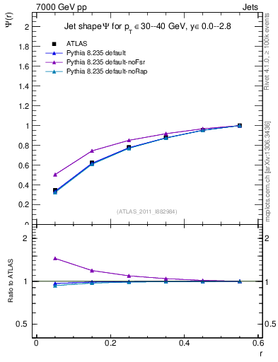 Plot of js_int in 7000 GeV pp collisions