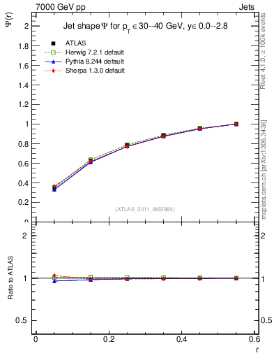 Plot of js_int in 7000 GeV pp collisions
