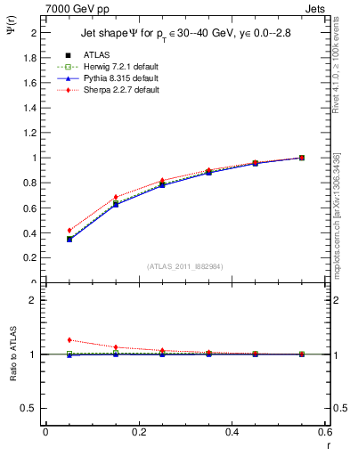 Plot of js_int in 7000 GeV pp collisions