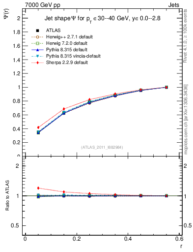Plot of js_int in 7000 GeV pp collisions