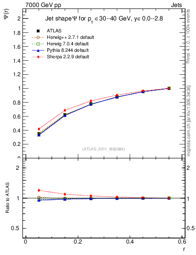 Plot of js_int in 7000 GeV pp collisions